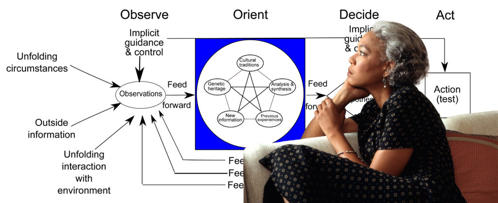 Woman pondering the future with OODA Loop diagram in the background